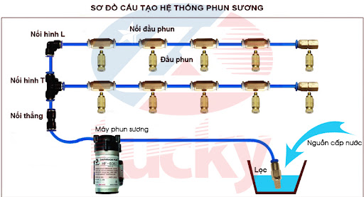 Các Thành Phần Của Hệ Thống Phun Sương